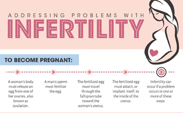 Infertility: Know it Right and Trust the Experts!