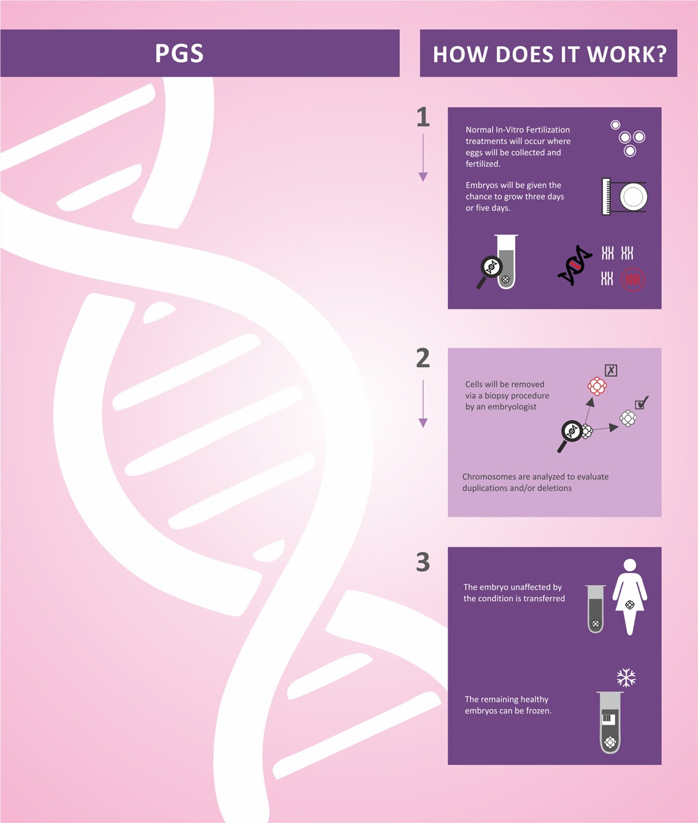 PGS - Pre Implantation Genetic Screening | Oasis Fertility