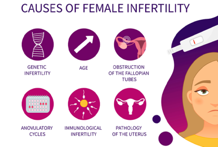 Infertility: Causes, Types